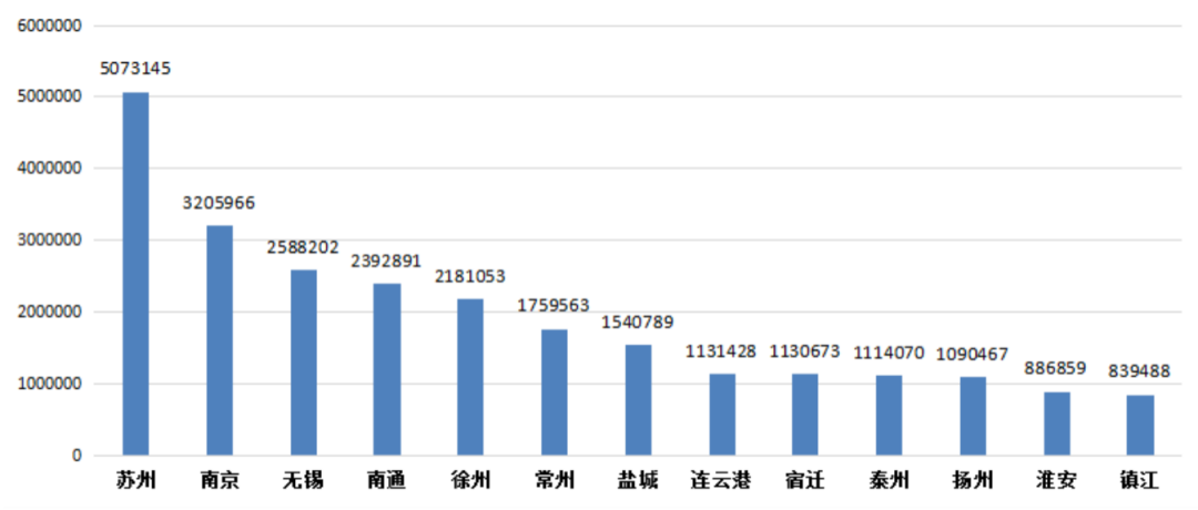 2022年江苏省机动车保有量达2496.80万，其中新能源汽车保有量达99.12万，同比增长96.3%